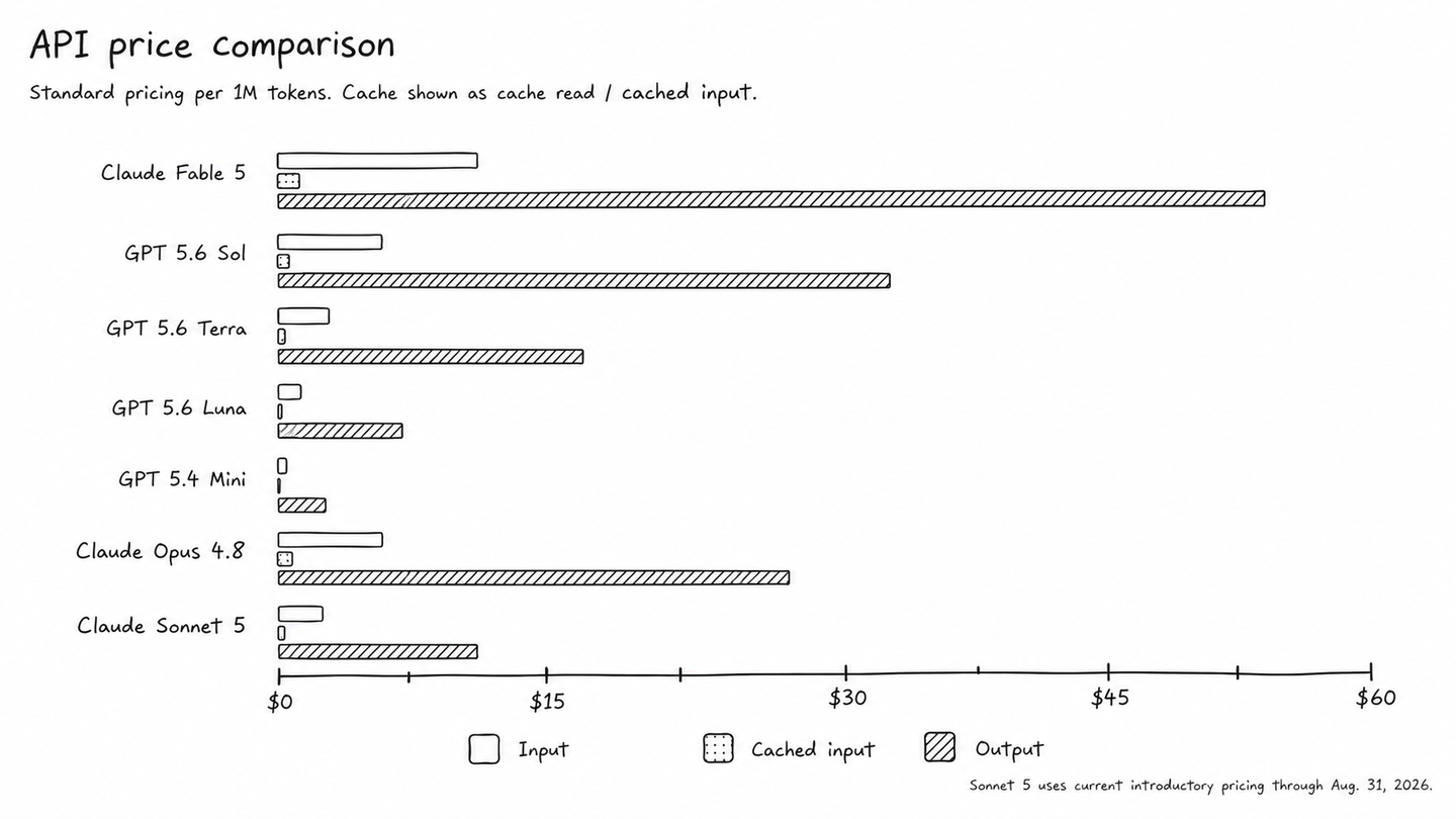 API pricing comparison chart showing input, cached input, and output token costs by model