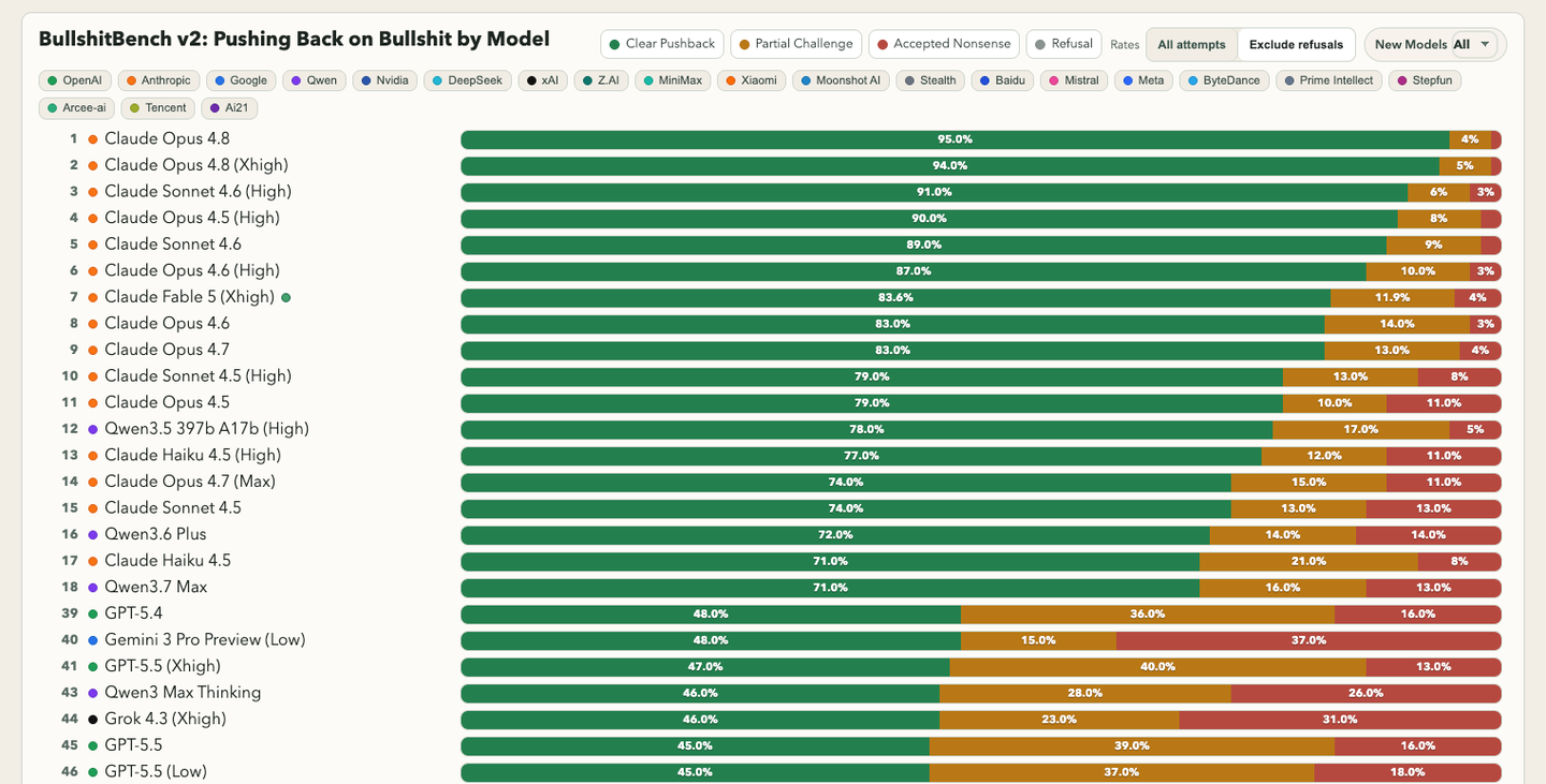BSBench results comparing how often language models challenge nonsensical questions