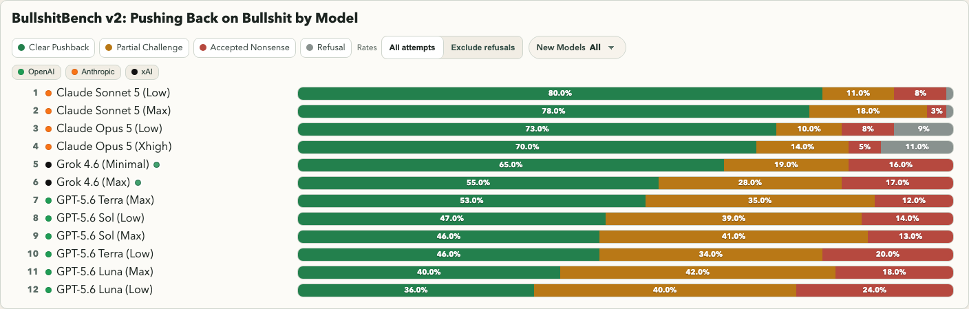 BSBench v2 results for the six requested models with published evaluations
