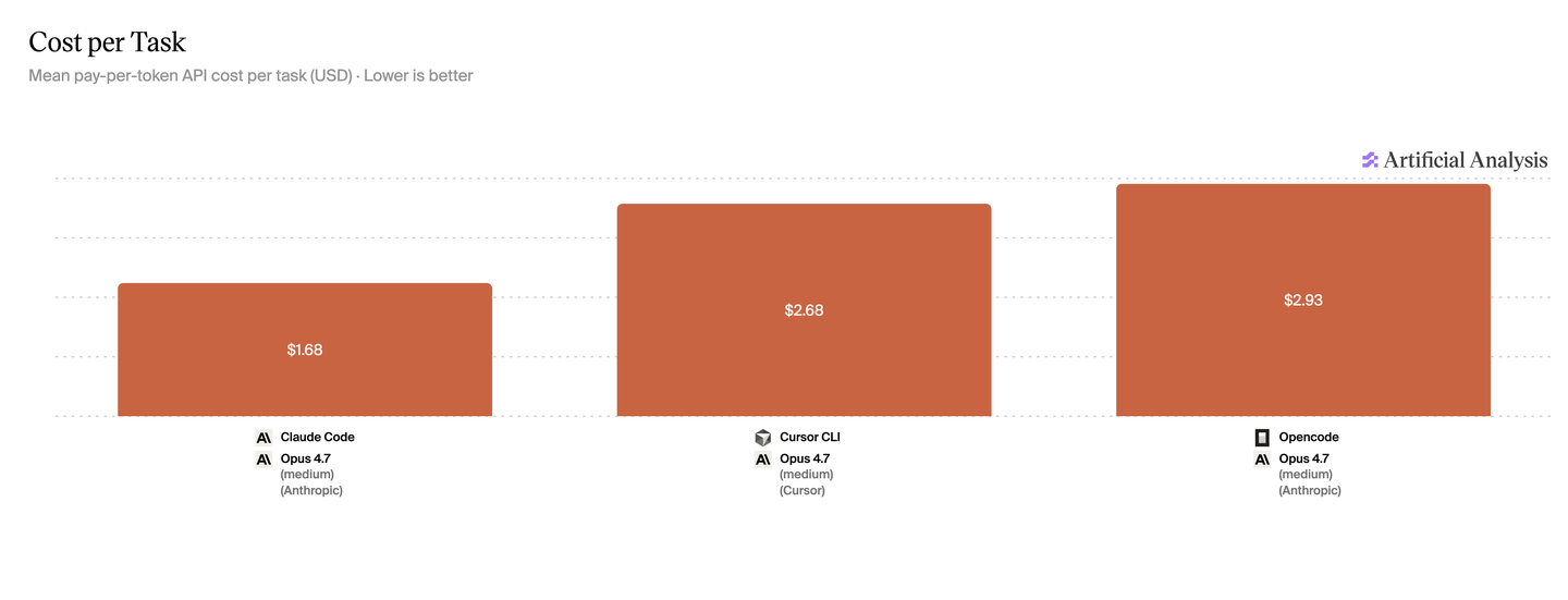 Per-task cost comparison for Claude Code, Cursor, and OpenCode