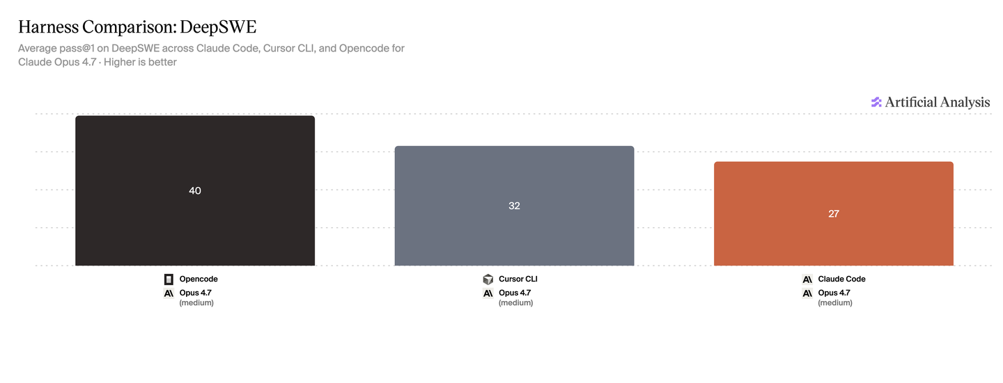 Harness performance comparison for Claude Code, Cursor, and OpenCode