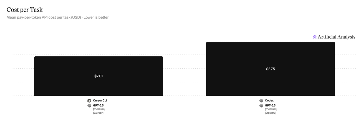 Qualitative harness comparison showing how agent interfaces affect task fit and workflow