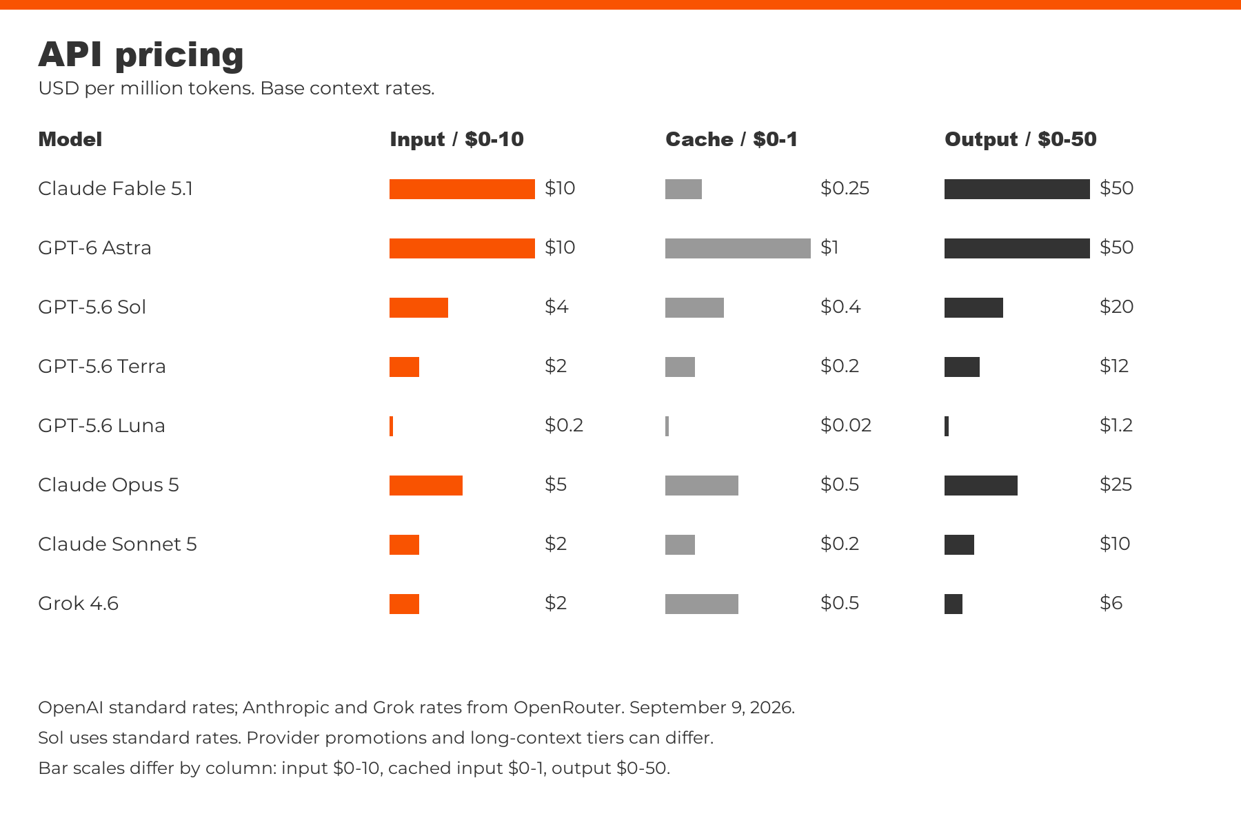 API pricing for eight models in Ironwood branding