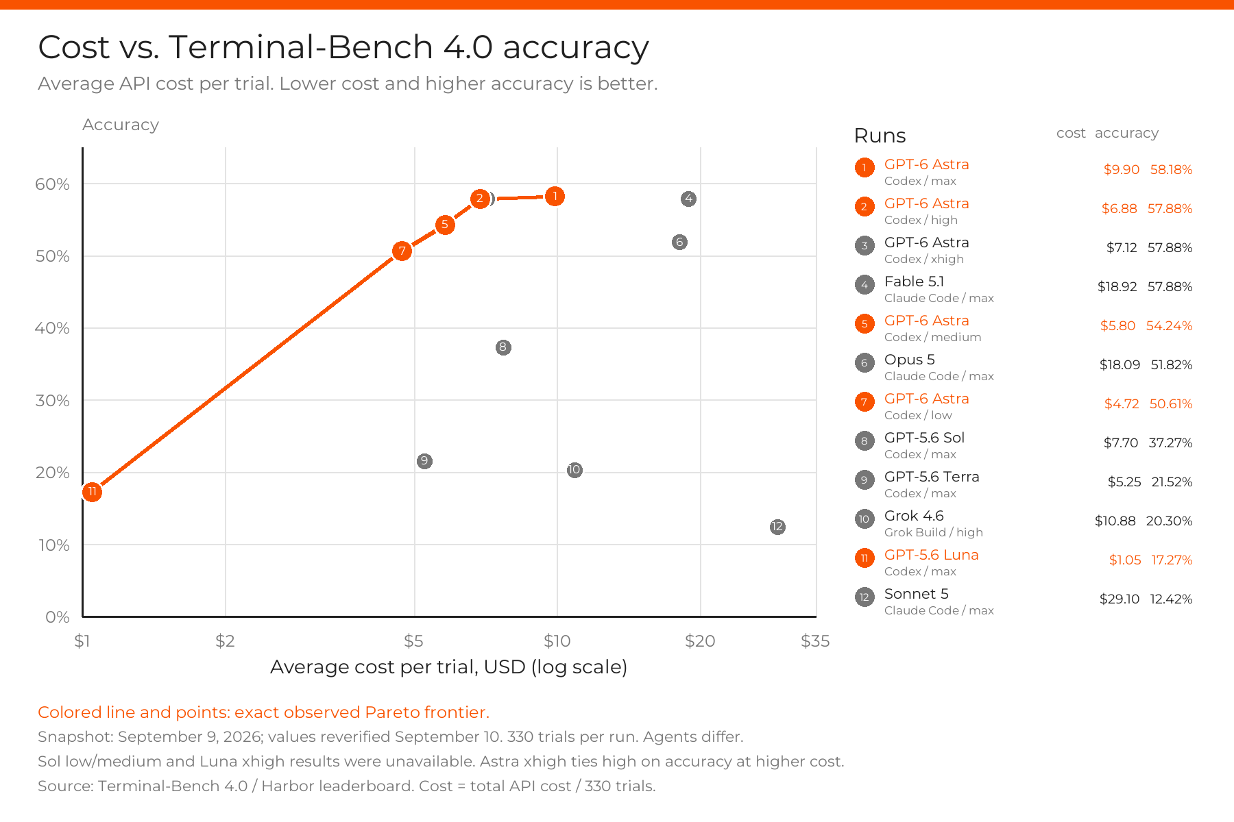 TerminalBench v4 cost versus accuracy Pareto frontier, with model and reasoning effort labels