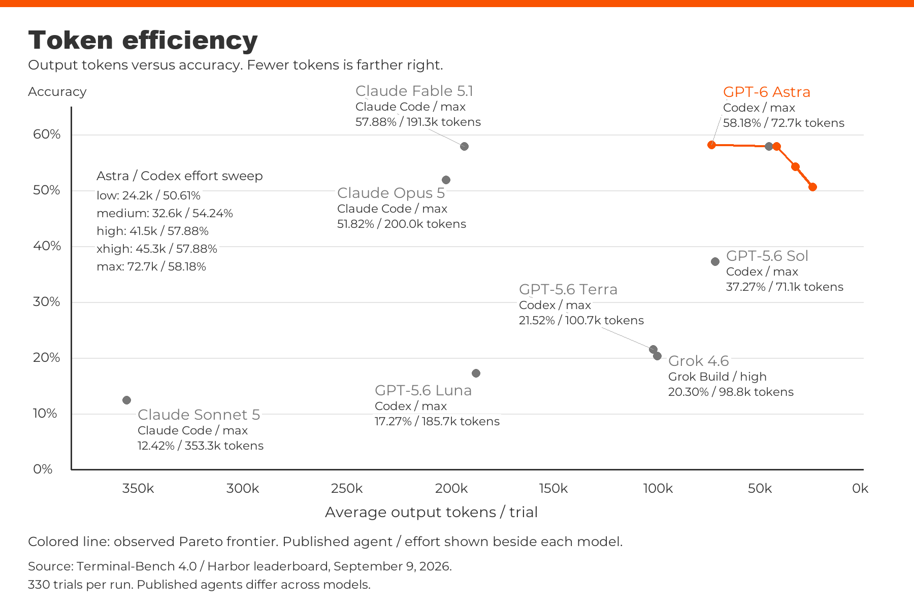 TerminalBench v4 Pareto frontier comparing average output tokens and accuracy, with GPT-6 Astra effort levels