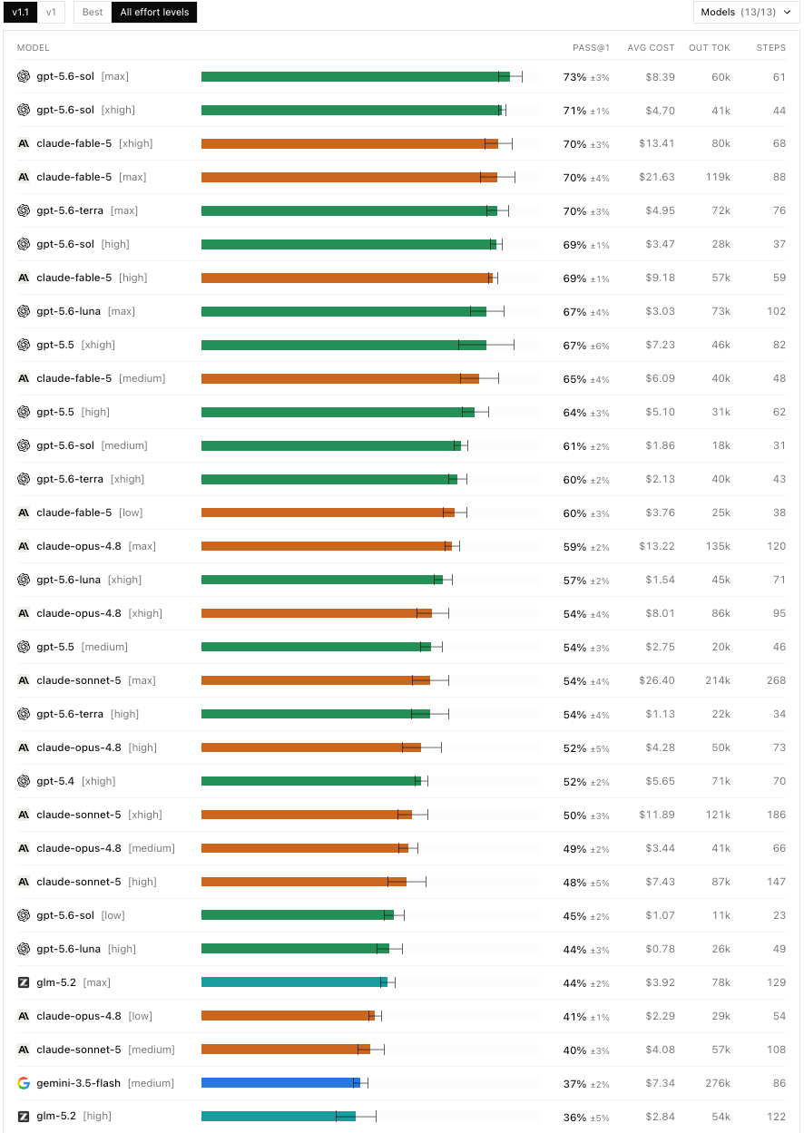 Cost and capability comparison across models at different reasoning effort levels
