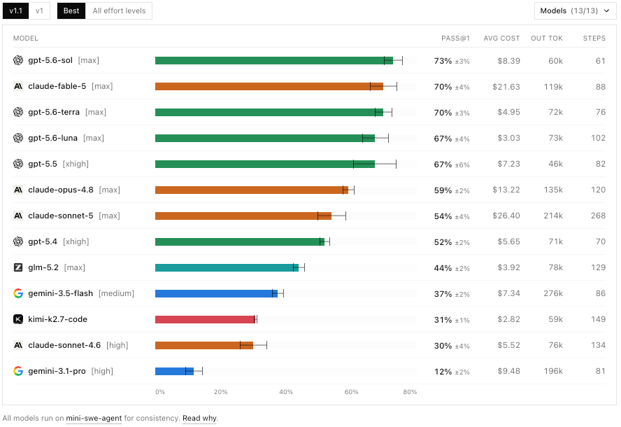 Cost and capability comparison across frontier coding models without reasoning effort levels