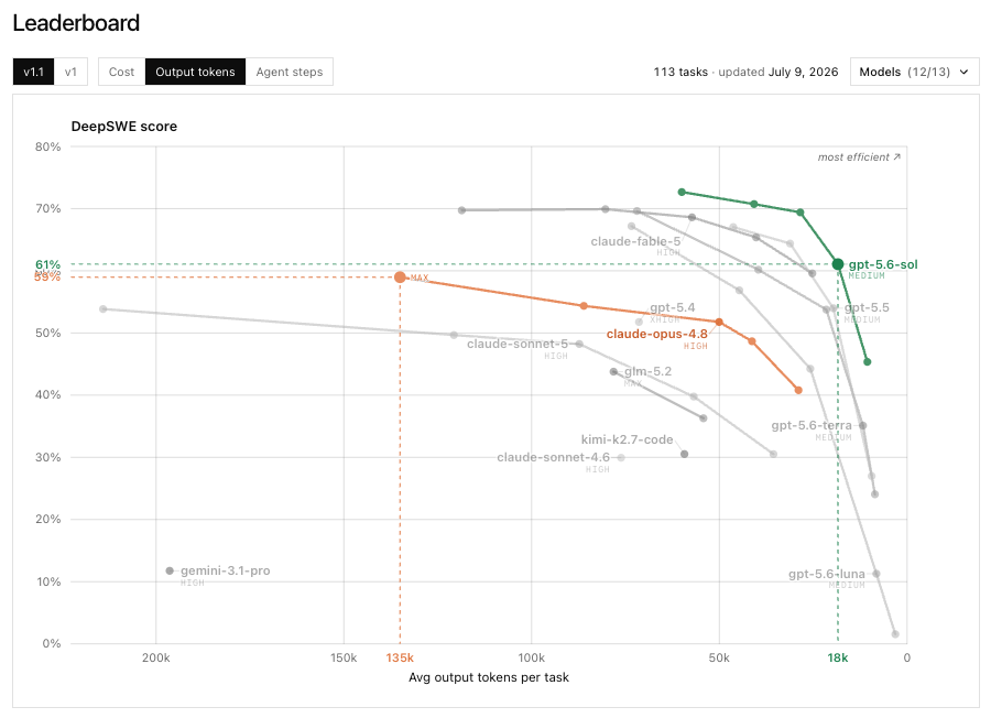Token efficiency chart comparing model performance, output tokens, and cost on DeepSWE