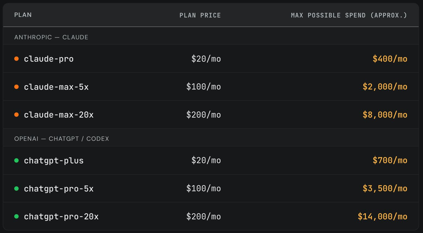 Subscription pricing table comparing subsidized Claude and ChatGPT usage limits